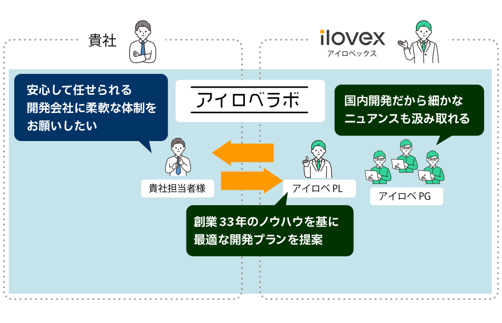 アイロベラボと貴社との開発体制図。国内ラボでの柔軟な開発環境で安心頂けます