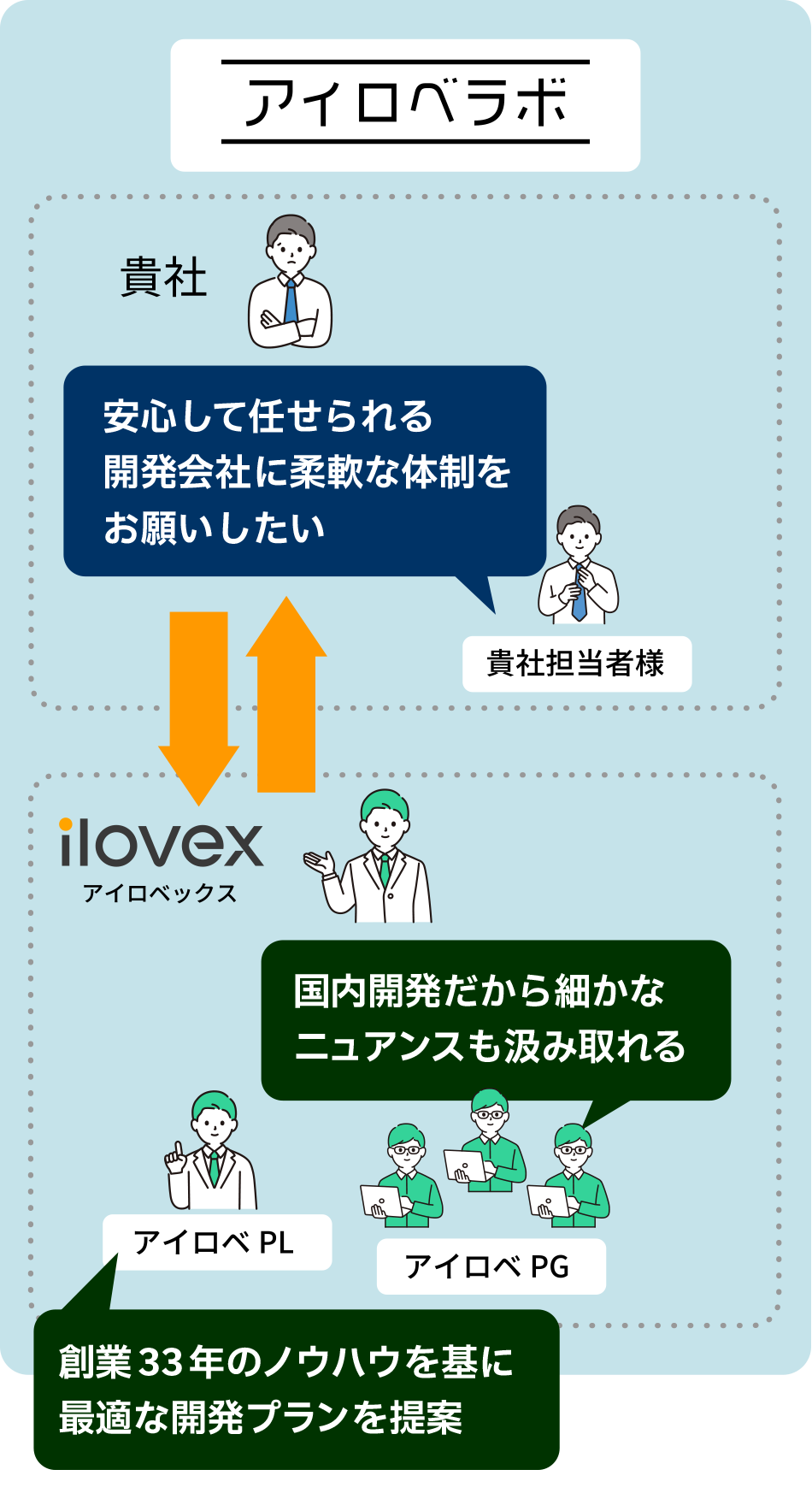 多言語対応の国内ラボで安心して任せられる開発体制を実現