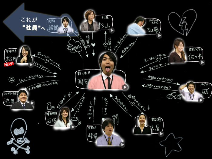 ウラ社員相関図
