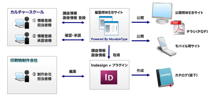 Webサイト・モバイルサイトの作成と同時にチラシ（PDF）やカタログのデータ作成（Indesign）ができます。