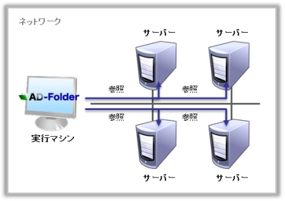 AD-Folderはネットワーク上のサーバーを参照できます。