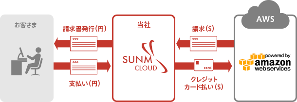 お客さま 請求書発行（円） 支払い（円） 当社 SUNMCLOUD 請求（＄） クレジットカード払い（＄） AWS powered by amazon web services