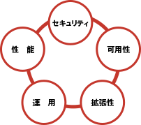 セキュリティ 可用性 拡張性 運用 性能