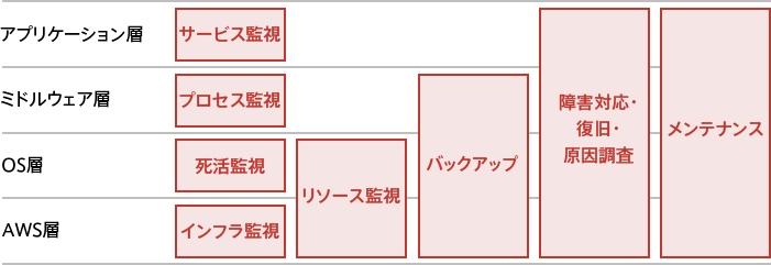アプリケーション層 ミドルウェア層 OS層 AWS層 サービス監視 プロセス監視 死活監視 インフラ監視 リソース監視 バックアップ 障害対応・復旧・原因調査 メンテナンス