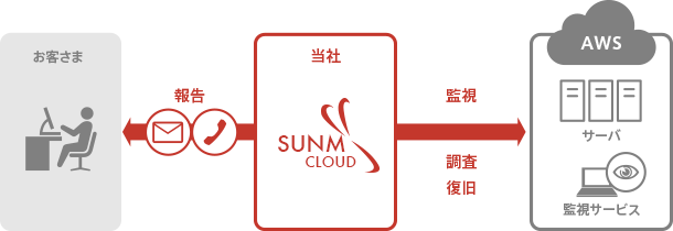 お客さま 報告 当社 SUNMSLOUD 監視 調査 復旧 AWS サーバ 監視サービス