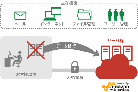 主な機能 メール インターネット ファイル管理 ユーザー管理 お客様環境 データ移行 VPN接続 サーバ群 powered by amazon web services