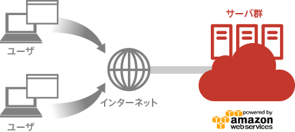 ユーザ ユーザ インターネット サーバ群 powered by amazon web services