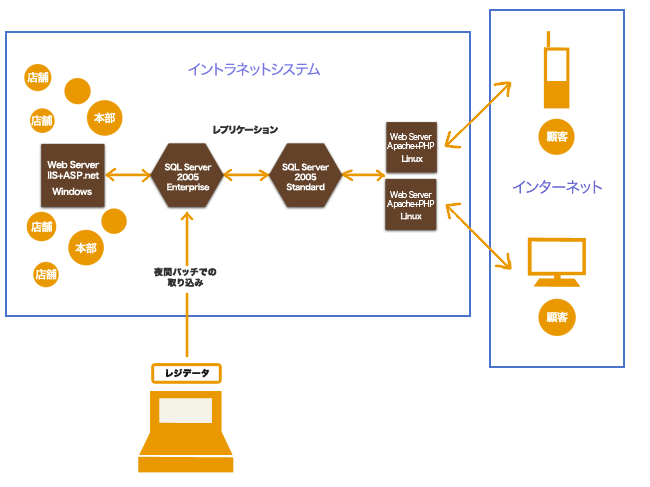 アパレル業向け　CRMシステム 構成図