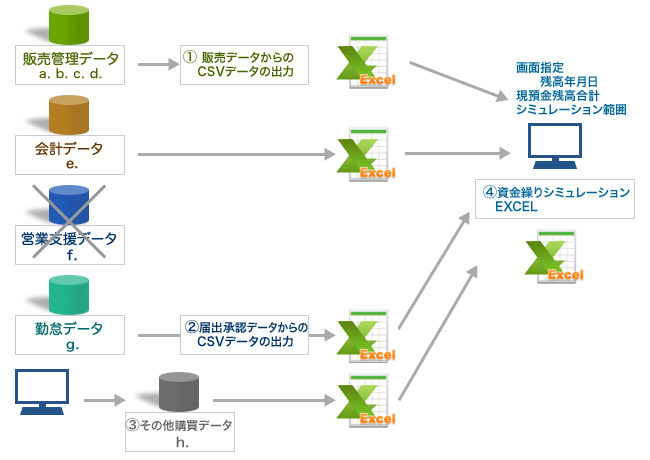 提案1.経理課長が個人のPCでExcelを使って資金繰りをシミュレーションできることを目指します。