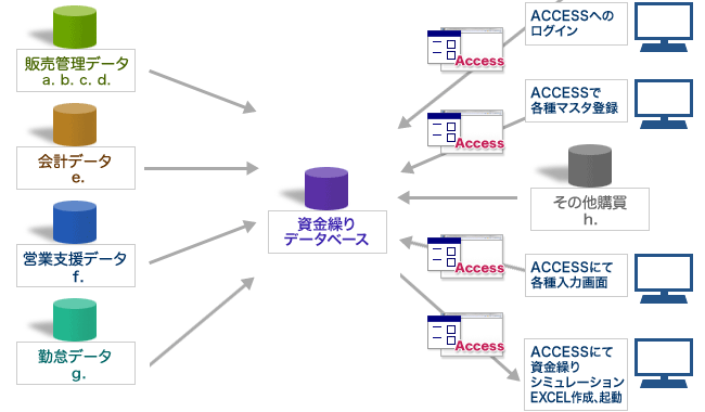 Accessのシステム構成図