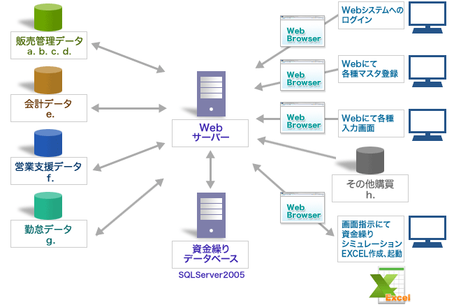 Ｗebシステムのシステム構成図