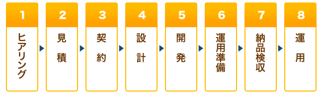 ヒアリングから運用まで仕事の流れ