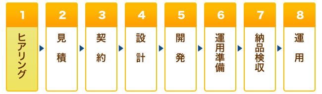 ヒアリングから運用まで仕事の流れ