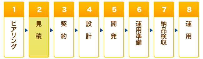 ヒアリングから運用まで仕事の流れ