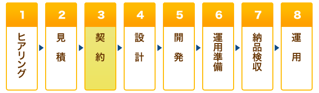 ヒアリングから運用まで仕事の流れ