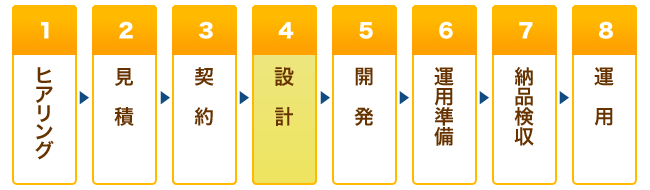 ヒアリングから運用まで仕事の流れ