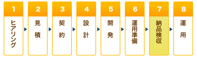 ヒアリングから運用まで仕事の流れ