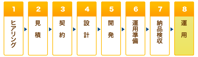 ヒアリングから運用まで仕事の流れ