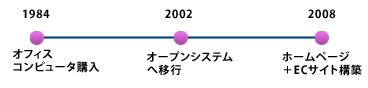 １０年システム 1984年オフィスコンピュータ購入－2002年オープンシステムへ移行－2008年ホームページ＋ECサイト構築