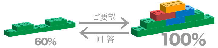 60%のご要望に対し、120%の回答